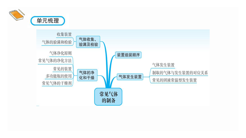 2022年中考化学考点专项突破课件：第13讲  常见气体的制备