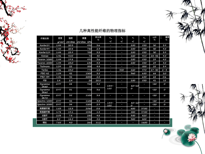 第一章 纤维的分类及发展3 课件(共25张PPT)《纺织材料学（第2版）》同步教学（纺织出版社）