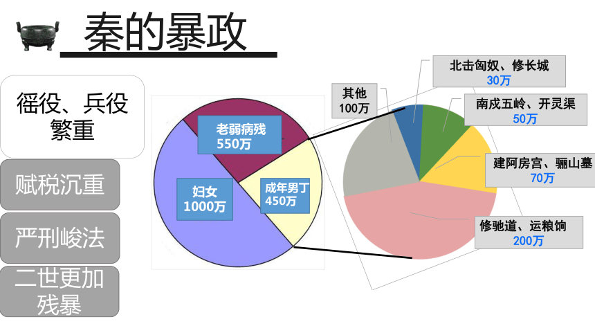 部编版七年级上册 历史 第10课秦末农民大起义  课件（14张PPT）