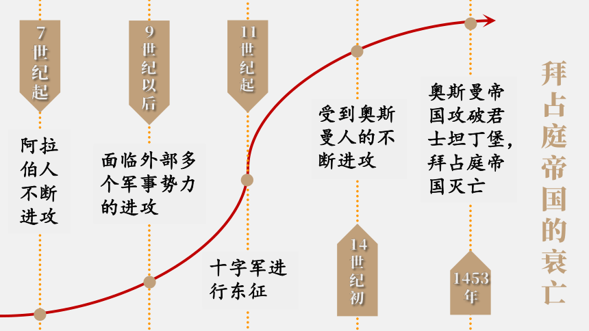 第10课 拜占庭帝国和《查士丁尼法典》课件(共31张PPT)