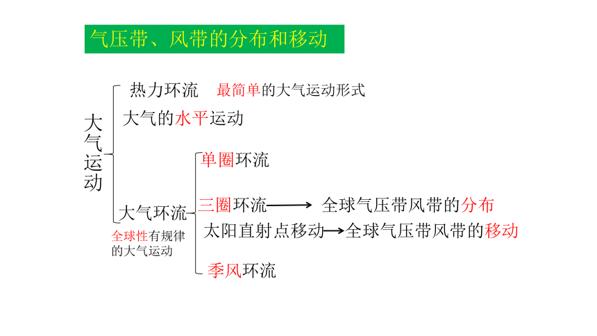 3.1气压带、风带的形成与移动课件（66张）