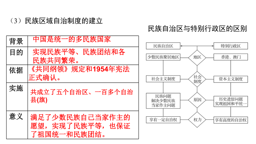 第6单元 现代中国的政治建设与祖国统一 单元复习课件—2022高考历史二轮（人教必修一）