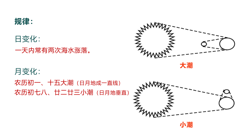 4.2  海水的运动（课时2） 课件（48页PPT）