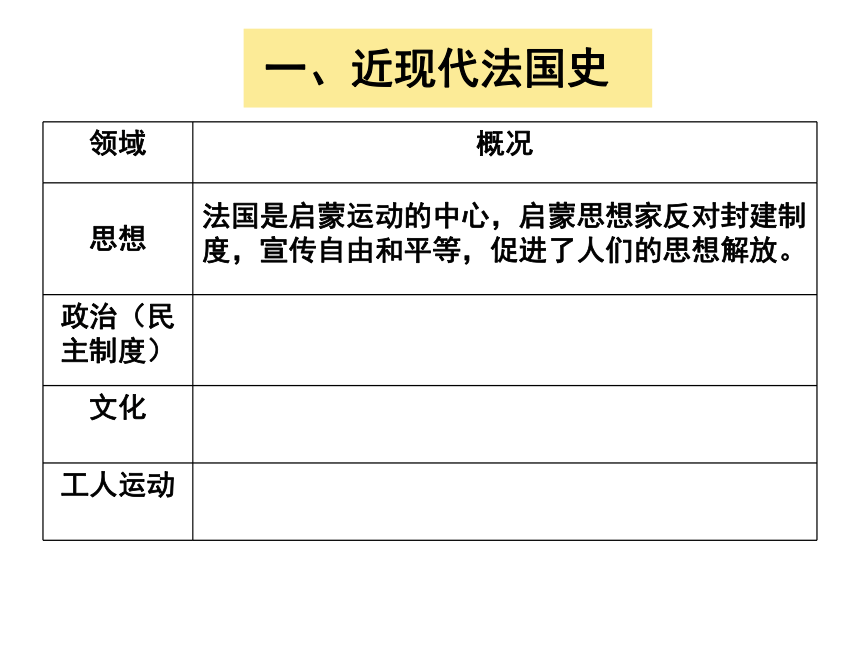 中考一轮复习 近现代法国史 课件（32张PPT）