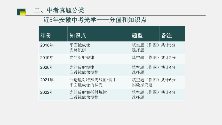 安徽省新课标 新中考背景下的物理学科光学、力学备考策略  课件(共43张PPT)