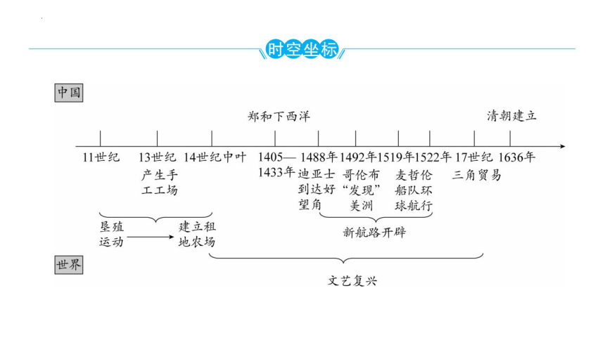 2024年广东省中考历史一轮复习：模块五 第一单元 走向近代 课件(共60张PPT)