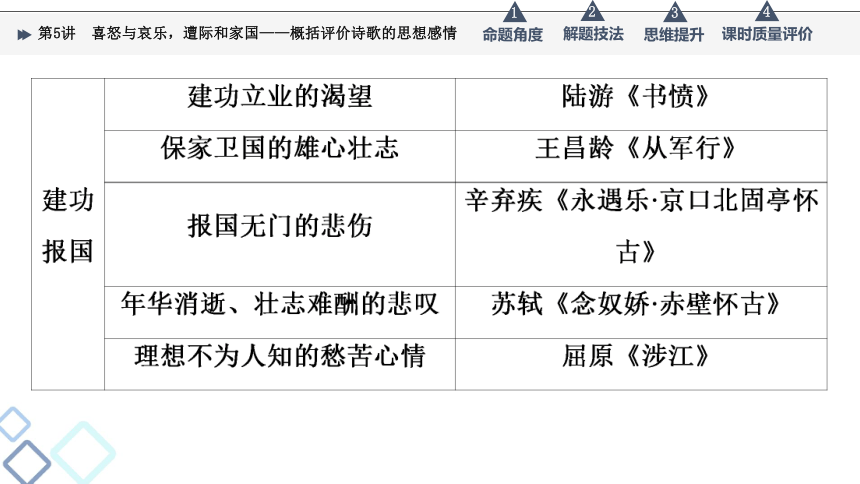 2022届高考二轮复习第3部分 专题2　第5讲　喜怒与哀乐，遭际和家国——概括评价诗歌的思想感情（37张PPT）