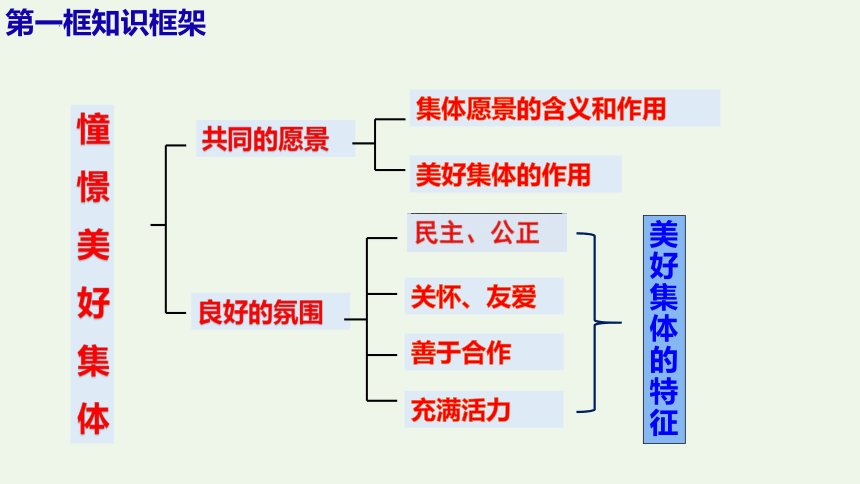 第八课  美好集体有我在-2021-2022学年七年级道德与法治下册按课复习精品课件（统编版）(共22张PPT)