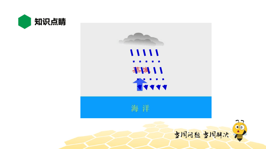 物理八年级-3.5【知识精讲】生活和技术中的物态变化（15张PPT）