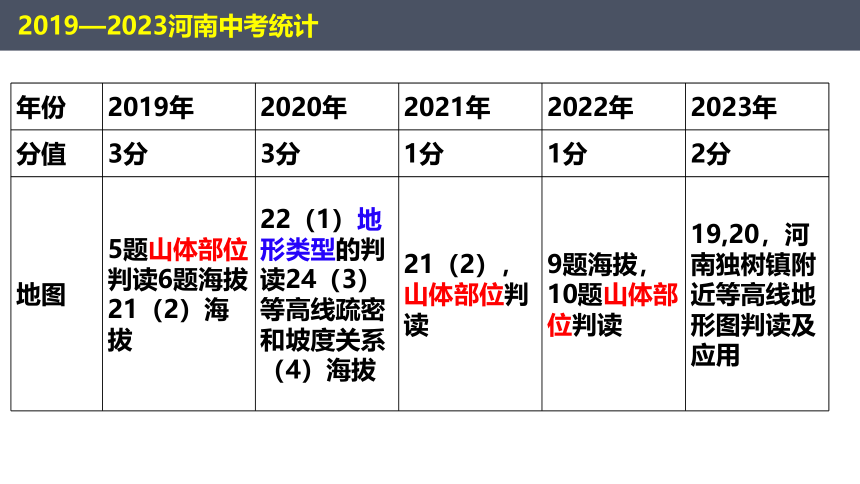 2024年河南省中考地理复习课件：03 第一章 地球和地图 第三讲 地图（27张PPT）