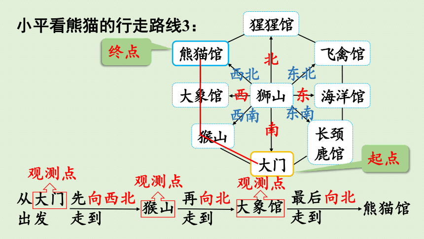 2021-2022学年 人教版数学三年级下册1.4 用八个方向描述简单的行走路线  课件(共41张PPT)