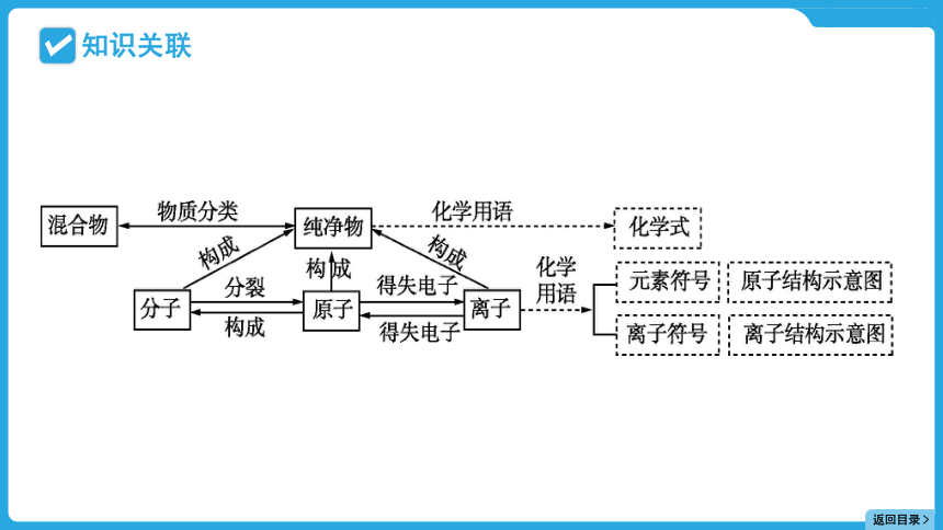 2024年贵州省中考化学一轮复习主题二 专题六构成物质的微粒课件(共22张PPT)