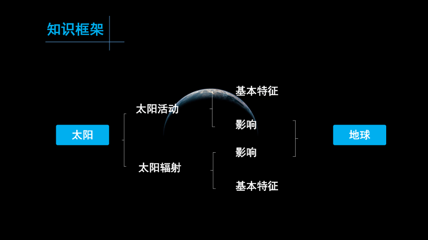 1.2太阳对地球的影响（共53张ppt)