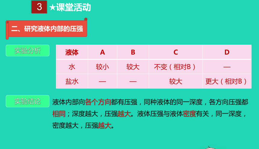 人教版八年级物理下册 9.2 体的压强课件(共23张PPT)