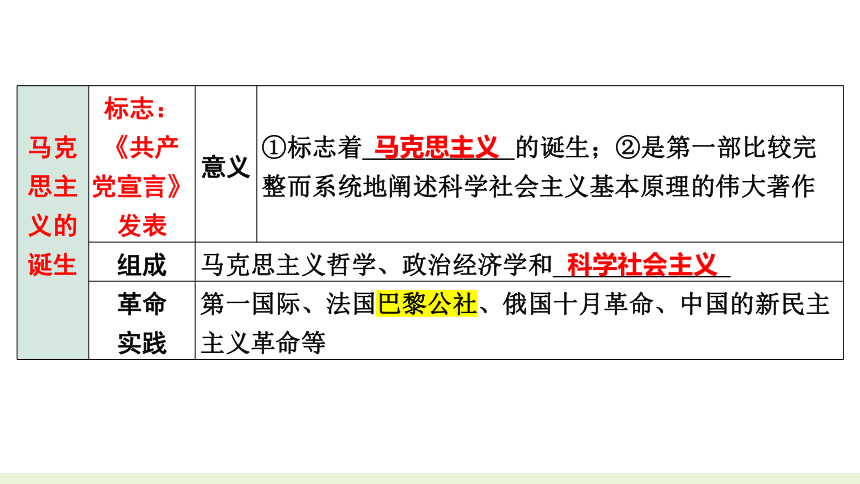 2023年中考历史二轮专题复习核心考点精讲——国际共运与民族解放运动【课件】(36页PPT)