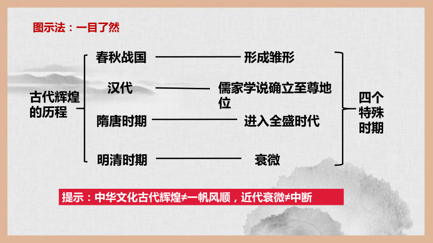 第六课我们的中华文化课件-高考政治一轮复习（人教版必修三）(共33张PPT)