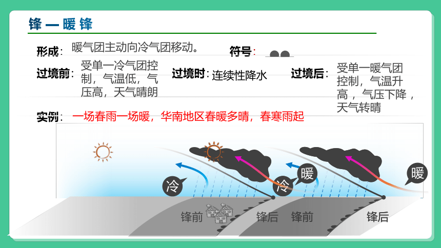 3.3天气系统 课件（第一课时） 2022-20232学年高中地理湘教版（2019）选择性必修1（21张PPT）