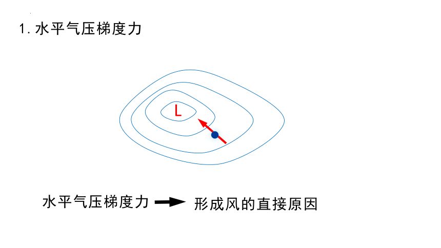 3.1气压带风带的形成课件（共31张ppt）