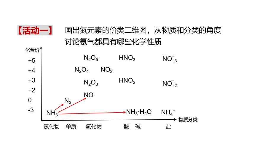 化学人教版（2019）必修第二册5.2.2  氨气的性质（共26张ppt）