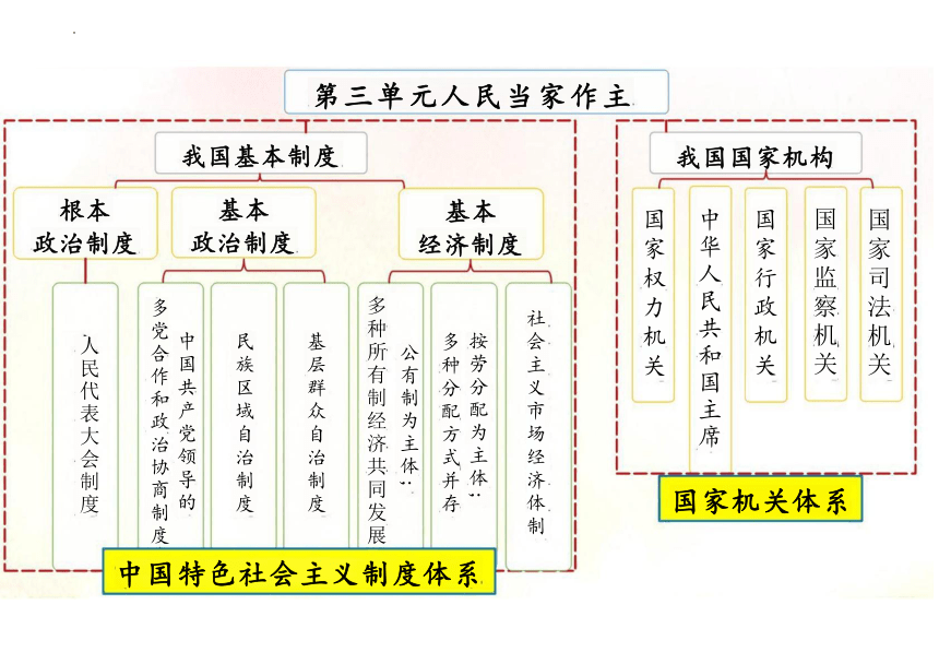 5.1 根本政治制度 课件（22张PPT）