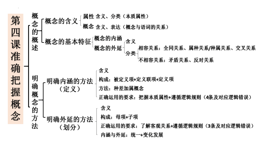 第二单元综合探究 把握逻辑规则 纠正逻辑错误 课件（30张ppt）-2021-2022学年高中政治统编版选择性必修3逻辑与思维