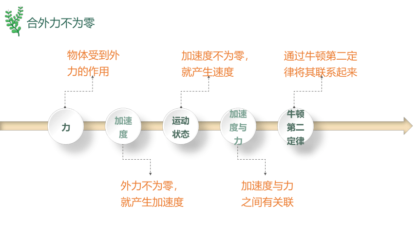 4.5牛顿运动定律的应用  高中物理 人教版 必修一(共28张PPT)