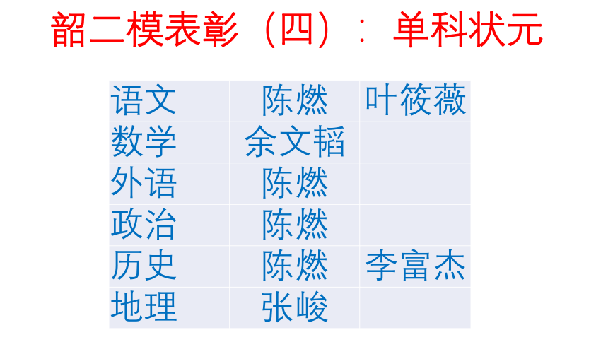 不困于心，不乱于情，稳步前行 课件 2023届高考韶二模分析及心态调整课件(共23张PPT内嵌视频)