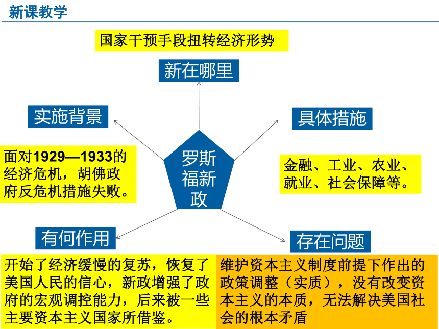 九年级上册3.1.2罗斯福新政和3.1.3欧亚战争策源地的形成 课件（13张PPT）