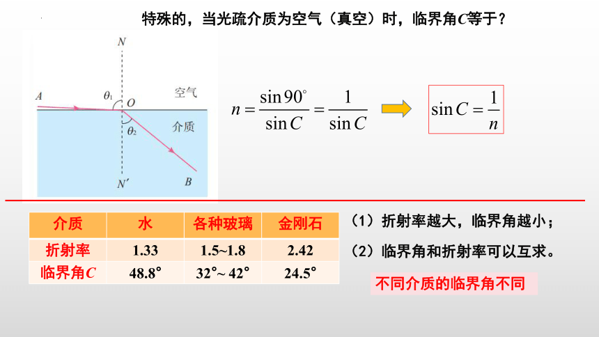 物理人教版（2019）选择性必修第一册4.2全反射 （共25张ppt）