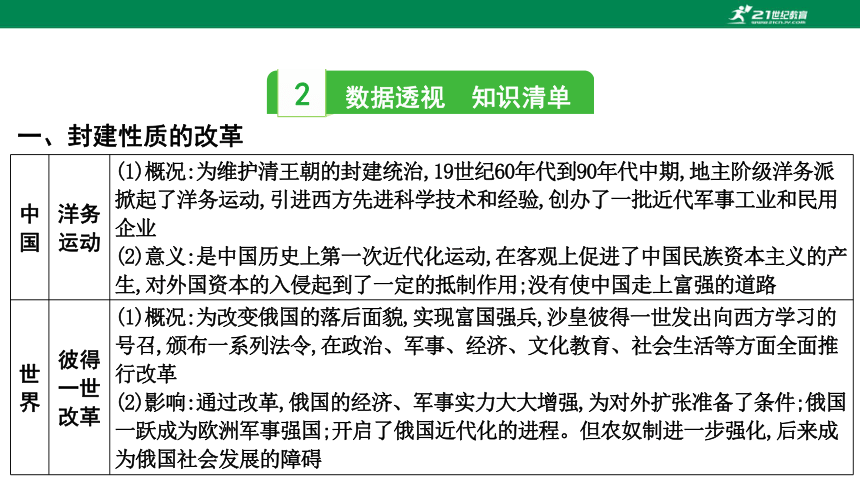 2023年中考历史专题复习——专题六  中外历史上的重大改革与制度创新  课件