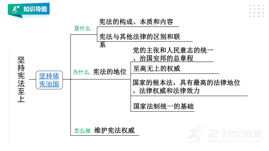 八下道法第一单元坚持宪法至上期末复习课件(共81张PPT)