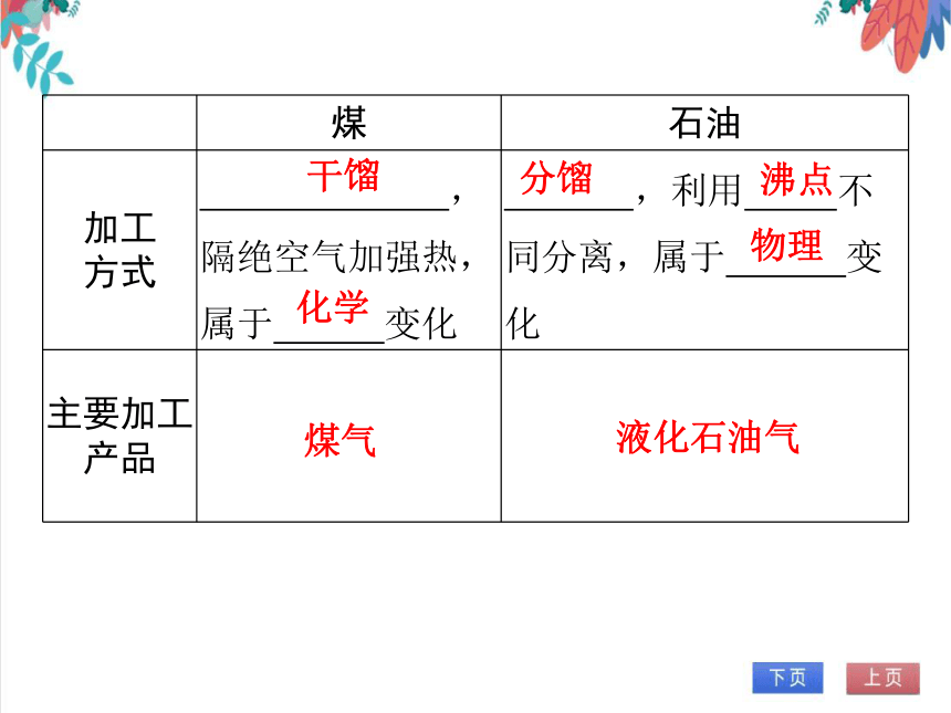 【人教版】化学九年级全一册 7.2.1 化学反应中的能量变化、化石燃料的利用 习题课件