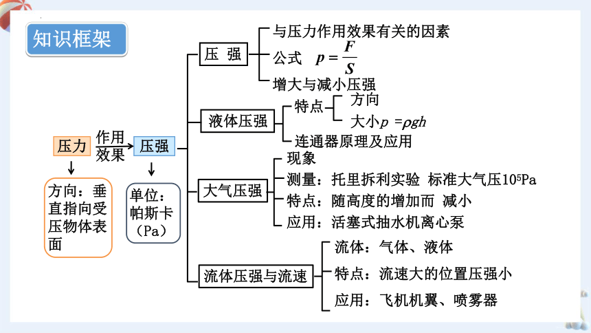 第九章 压强 复习课件(共23张PPT) 2022-2023学年人教版八年级物理下册