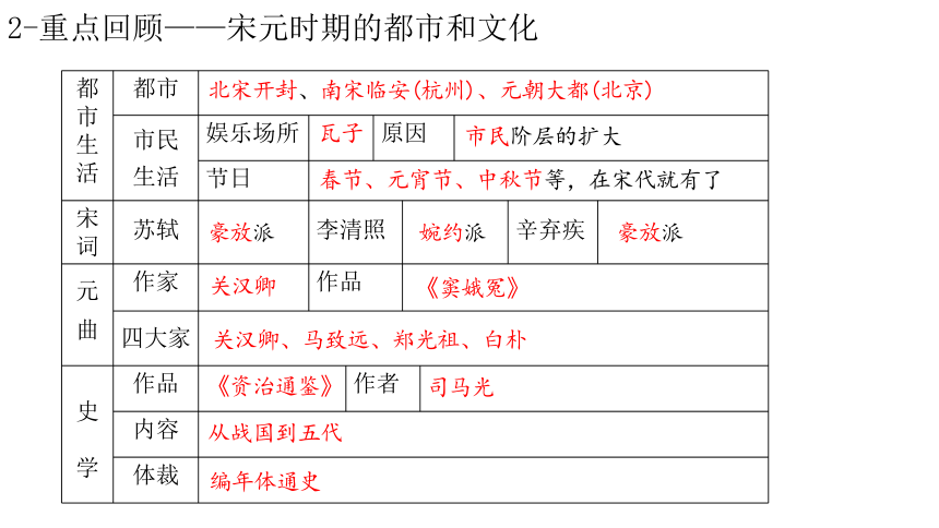 第二单元辽宋夏金元时期：民族关系发展和社会变化  单元复习课件