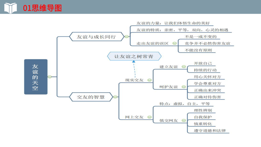 2022年中考一轮复习道德与法治七年级上册第二单元 第四课 友谊与成长同行  教学课件