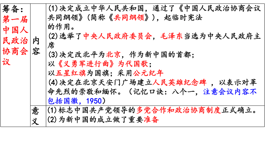 第一单元 中华人民共和国的成立和巩固  单元复习课件（49张PPT）