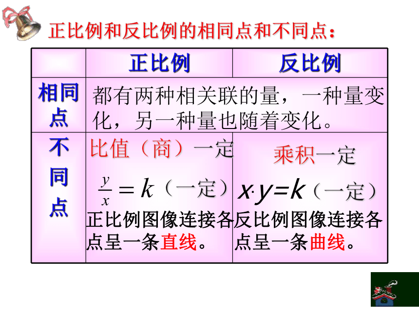 复习正比例和反比例（课件） 数学六年级下册人教版(共18张PPT)