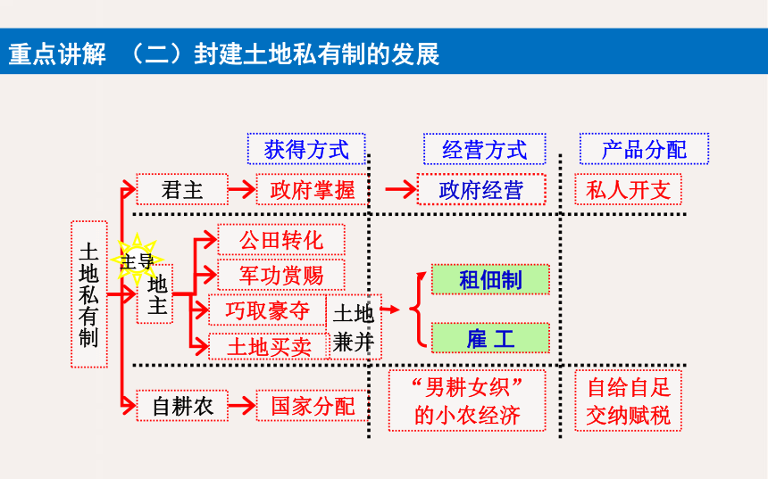 【备考2023】高考历史二轮 古代史部分 中国古代的土地制度和经济政策 -历史系统性针对性专题复习（全国通用）