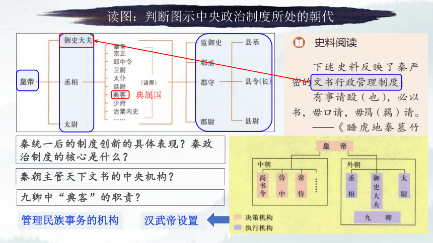 2023高考二轮复习：中国古代的中央政治制度 课件（14张PPT）