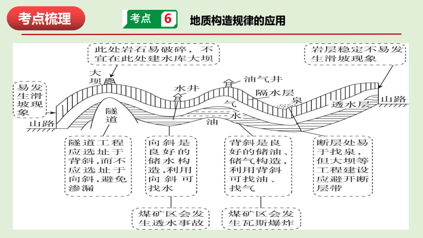 第二章 地表形态的塑造 复习课件（52张PPT）