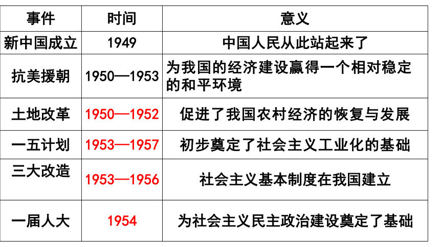 【备考2021】广东省中考历史一轮复习课件：中国现代史第一单元中华人民共和国的成立与巩固 社会制度的创立 （26张PPT）