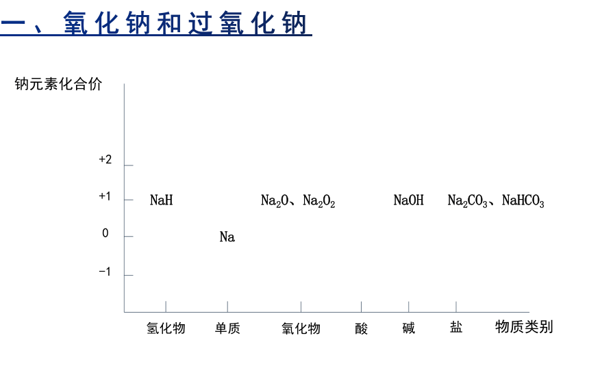 高中化学人教版（2019）必修一 2.1钠及其化合物（2）（课件共19页）