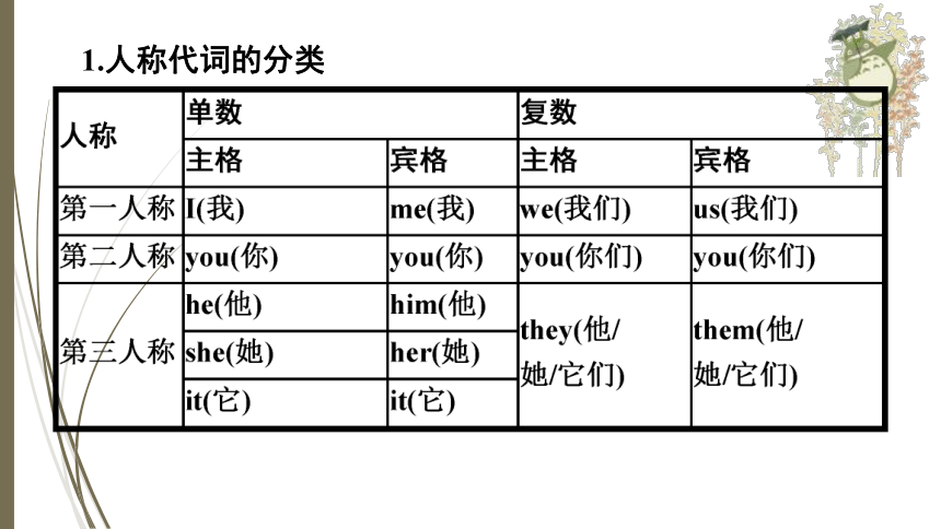 人教新目标中考英语复习--　代词（共有PPT102张）