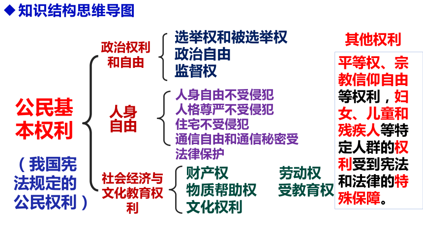 第二单元理解权利义务复习课件（20 张ppt）