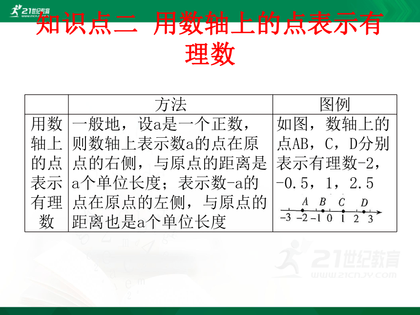 2.2 数轴 课件（共25张PPT）