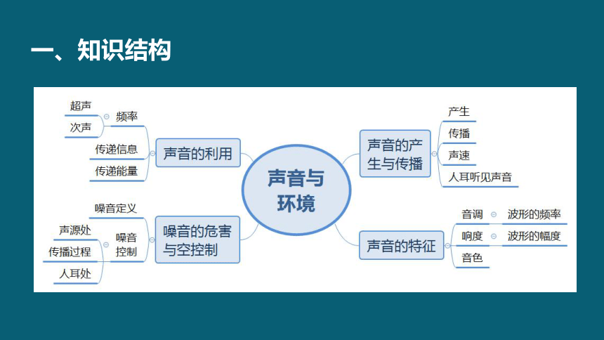 粤沪版物理八年级上册  第二章  声音与环境  单元复习课件(共26张PPT)