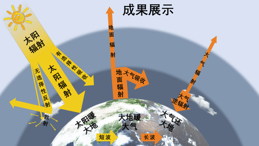 2.2 大气受热过程和大气运动 课件 (共33张PPT)