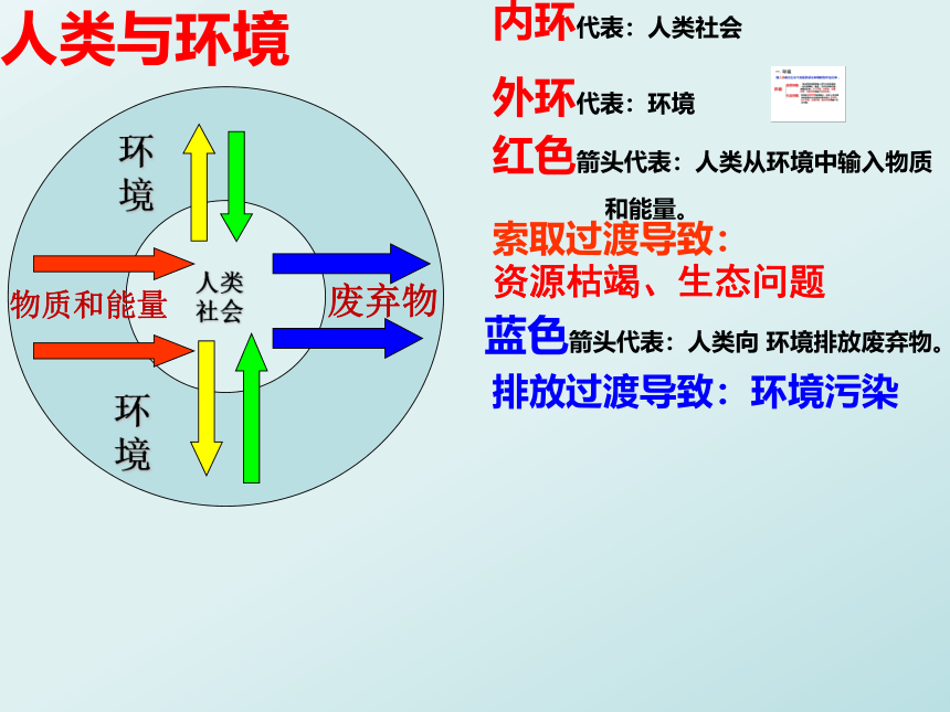 1.2 人类活动与环境问题 课件（24张PPT）