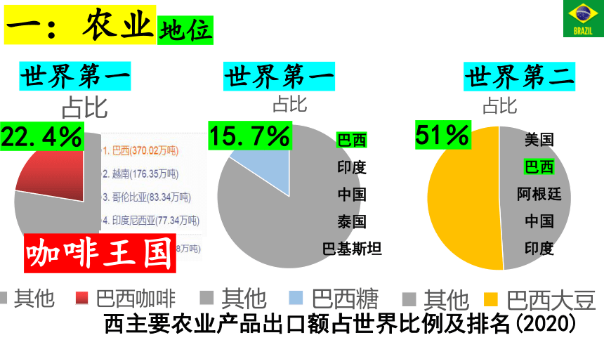 9.2巴西第二课时课件(共30张PPT)2022-2023学年人教版地理七年级下册