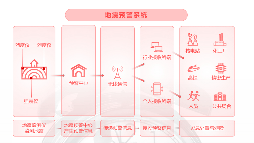 3.2 常见自然灾害的避防课件(48张PPT)